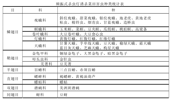 頻振式殺蟲(chóng)燈誘殺菜田害蟲(chóng)種類(lèi)統(tǒng)計(jì)表