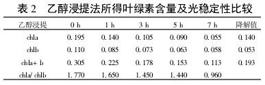表2 乙醇浸提法所得葉綠素含量及光穩(wěn)定性比較