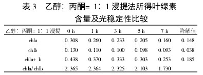 表3 乙醇:丙酮=1:1浸提法所得葉綠素含量及光穩(wěn)定性比較