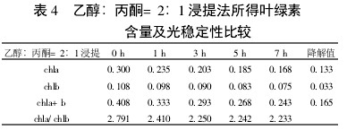 表4 乙醇:丙酮=2:1浸提法所得葉綠素含量及光穩(wěn)定性比較