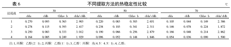 表6 不同提取方法的熱穩(wěn)定性比較
