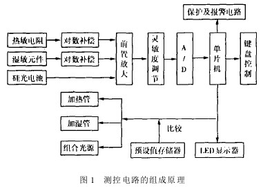 圖1 測(cè)控電路的組成原理