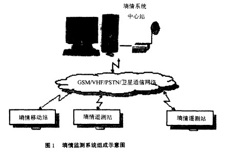 圖1 墑情監(jiān)測系統(tǒng)組成示愈圖